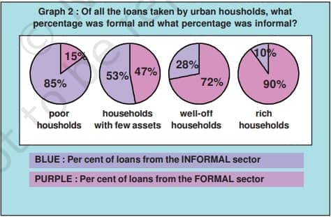 Formal Sector Credit in India, Formal and Informal Credit Who gets what