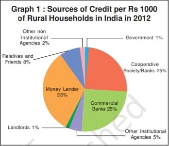 Formal Sector Credit in India Sources of Credit per Rs 1000 of Rural Households in India in 2012