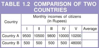 How To Compare Different Countries or States Average Income