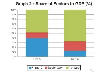 Rising Importance of the Tertiary Sector in Production - Primary, Secondary and Tertiary Sectors in India