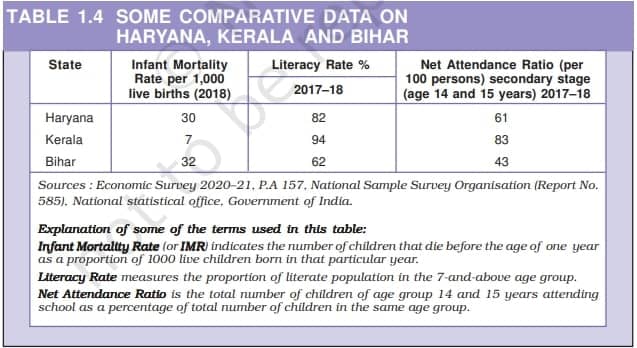 SOME COMPARATIVE DATA ON HARYANA, KERLA AND BIHAR - INCOME AND OTHER CRITERIA