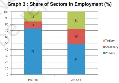 Where are most of the people employed Primary, Secondary and Tertiary Sectors in India