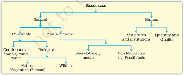 Development Of Resources