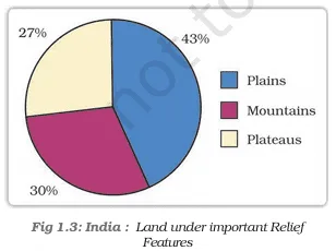 NCERT Geography Class 10 - Land Resources