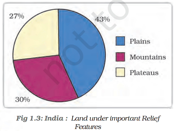 Land under important Relief Features - Land Utilisation