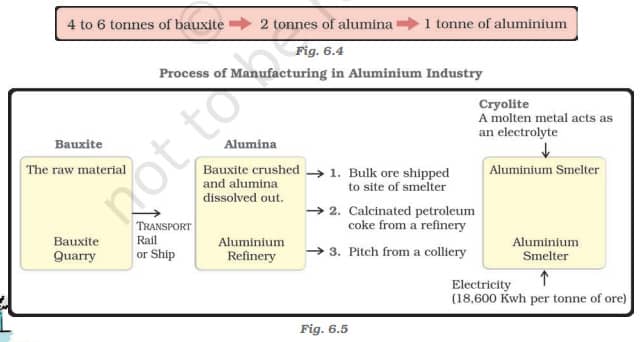 Aluminium Smelting - Importance Of Manufacturing