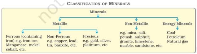 NCERT Geography Class 10 - Classification of Minerals