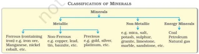 NCERT Geography Class 10 - Classification of Minerals