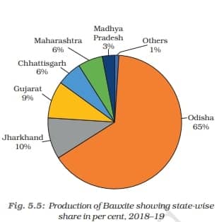 NCERT Geography Class 10 - Mode Of Occurrence Of Minerals - Bauxite