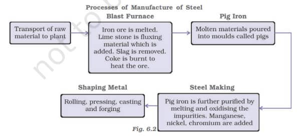 Processes of Manufacture of Steel - Importance Of Manufacturing