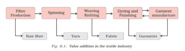 Value addition in the textile industry - Importance Of Manufacturing