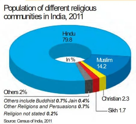 Social and Religious Diversity of India - Caste and politics