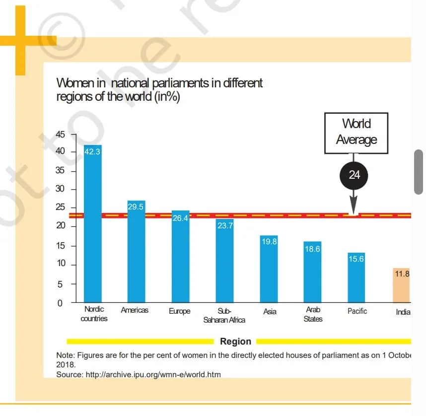 Women's Political Representation - Gender and Politics