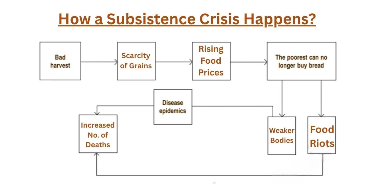 How a Subsistence Crisis Happens - E-book NCERT