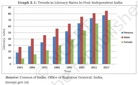 Census of India, Office of Registrar General, India - NCERT Economics Class 9 Chapter 2 Quality of Population Notes & PDF - E_book NCERT