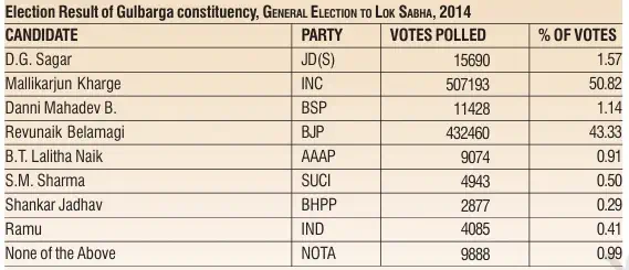 Election Result in Gulbarga (2014) - What Is Our System Of Elections Class 9 - Concept & Notes PDF for Free - E-book NCERT