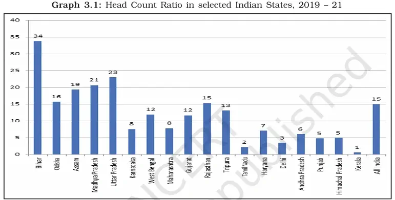 Head Count Ratio in selected Indian States 2019 – 21 - Inter-State Disparities – NCERT Economics Class 9 Chapter 3 Notes & PDF - E-book NCERT