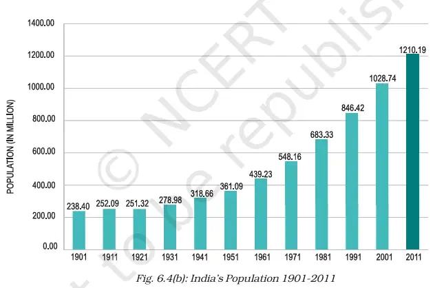 India’s Population 1901-2011 - NCERT Geography Class 9 Chapter 6 Population Growth And Processes Of Population Change Notes & PDF - E-book NCERT