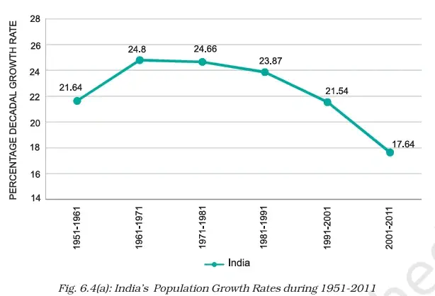 India’s Population Growth Rates during 1951-2011 - NCERT Geography Class 9 Chapter 6 Population Growth And Processes Of Population Change Notes & PDF - E-book NCERT