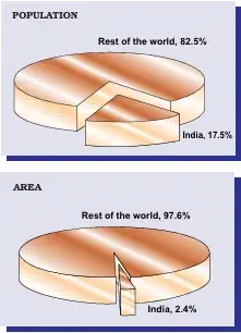 India’s Share of World’s Area and Population - NCERT Geography Class 9 Chapter 6 Population Size And Distribution Notes & PDF - E-book NCERT