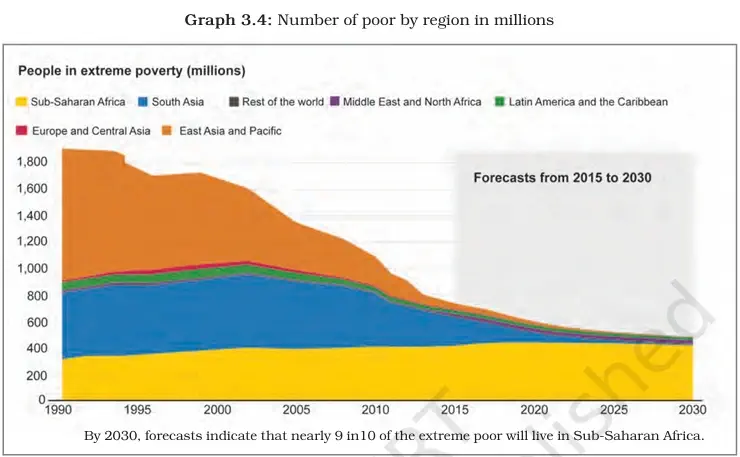 Number of poor by region in millions - Global Poverty Scenario - NCERT Economics Class 9 Chapter 3 Notes & PDF - E-book NCERT