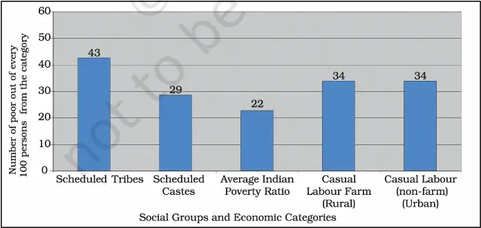 Poverty in India 2011–12 - Most Vulnerable Groups - Global Poverty Scenario - NCERT Economics Class 9 Chapter 3 Notes & PDF - E-book NCERT