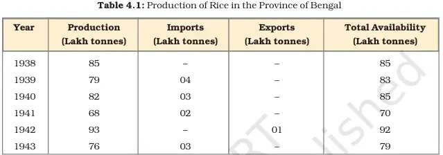 Production of Rice in the Province of Bengal - Why Food Security - NCERT Economics Class 9 Chapter 4 Notes & PDF - E-book NCERT