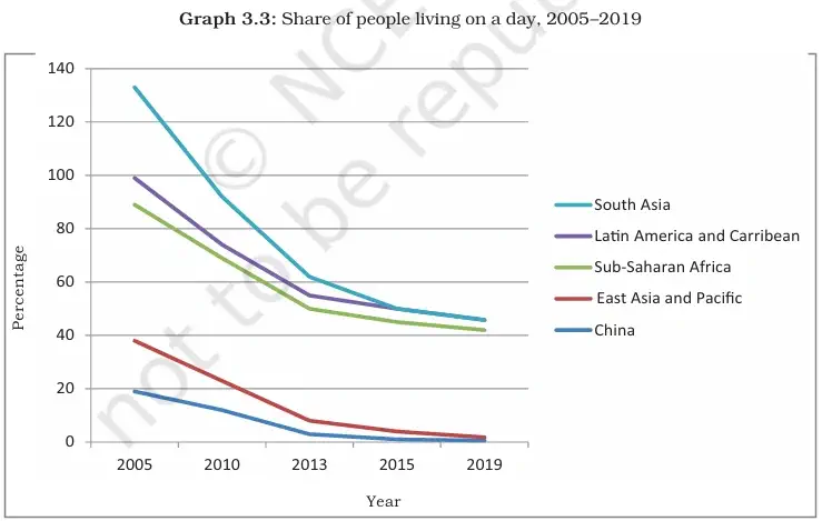 Share of people living on a day, 2005–2019 - Global Poverty Scenario - NCERT Economics Class 9 Chapter 3 Notes & PDF - E-book NCERT