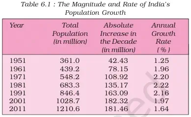 The Magnitude and Rate of India’s Population Growth - NCERT Geography Class 9 Chapter 6 Population Growth And Processes Of Population Change Notes & PDF - E-book NCERT