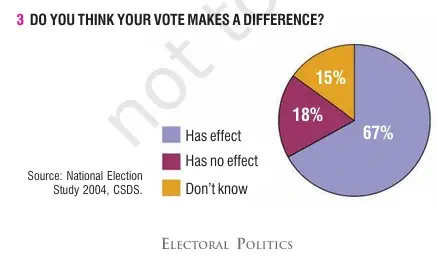 DO YOU THINK YOUR VOTE MAKES A DIFFERENCE - What Makes Elections In India Democratic Class 9 - Concept & Notes PDF for Free - E-book NCERT