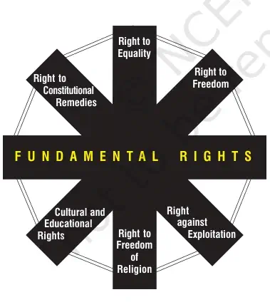 Rights In The Indian Constitution - Rights In The Indian Constitution Class 9 - Concept, MCQ's & Notes PDF - E-book NCERT