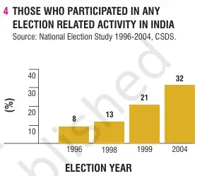THOSE WHO PARTICIPATED IN ANY ELECTION RELATED ACTIVITY IN INDIA - What Makes Elections In India Democratic Class 9 - Concept & Notes PDF for Free - E-book NCERT