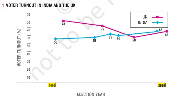 VOTER TURNOUT IN INDIA AND THE UK - What Makes Elections In India Democratic Class 9 - Concept & Notes PDF for Free - E-book NCERT