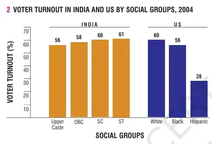 VOTER TURNOUT IN INDIA AND US BY SOCIAL GROUPS, 2004 - What Makes Elections In India Democratic Class 9 - Concept & Notes PDF for Free - E-book NCERT