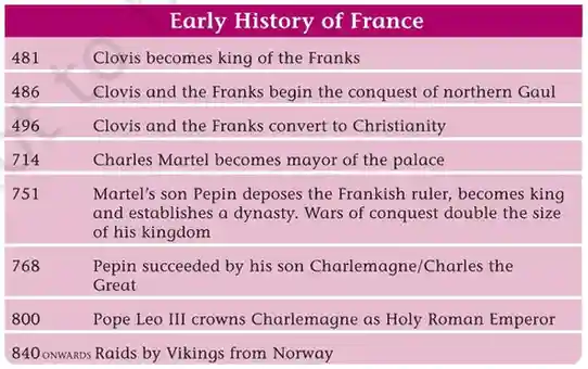 Early History of France - France and England - E-book NCERT