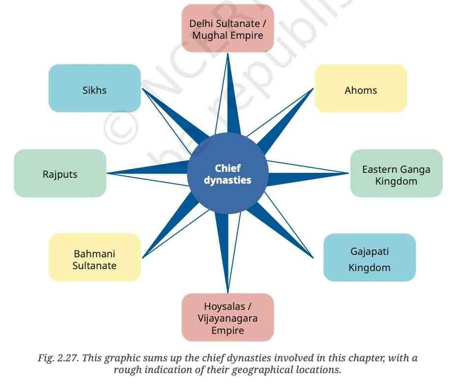 This graphic sums up the chief dynasties involved in this chapter with a rough indication of their geographical locations - Resistance to the Mughals - E-book NCERT