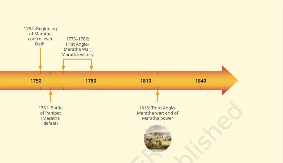 Timeline - Who are the Marathas Class 8 Notes Worksheet MCQs - E-book NCERT